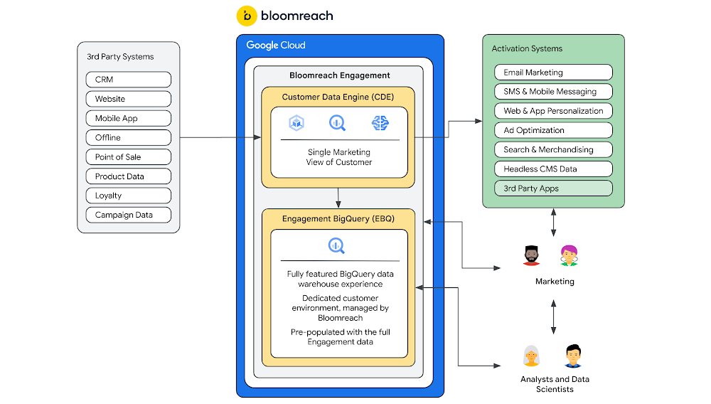 2. Bloomreach Marketecture on Google Cloud.png