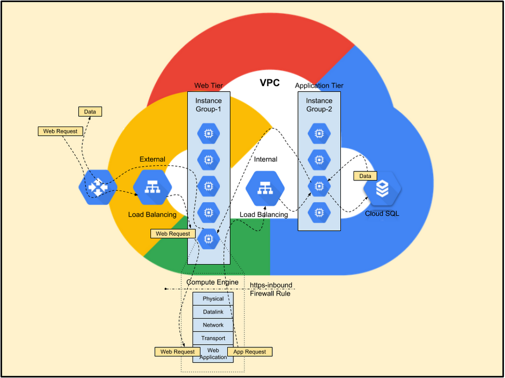 2. Cloud-based three-tier web deployment..png