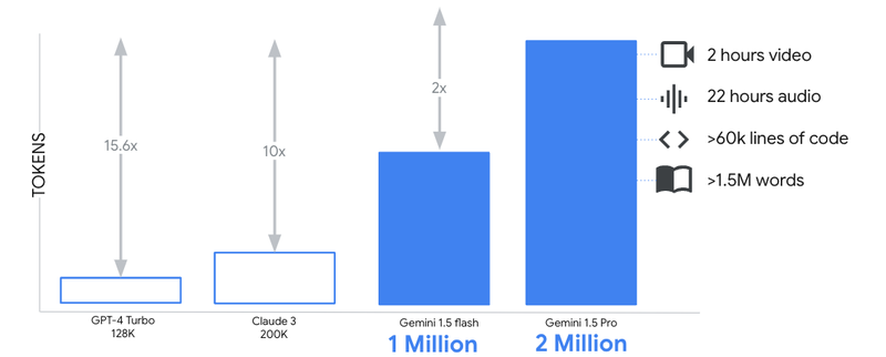 https://storage.googleapis.com/gweb-cloudblog-publish/images/2._Context_lengths_of_leading_foundation_mod.max-800x800.png