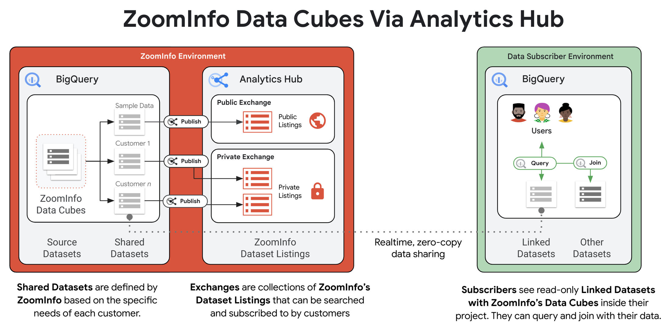 https://storage.googleapis.com/gweb-cloudblog-publish/images/2._ZoomInfo_AH_Diagram.max-2200x2200.png