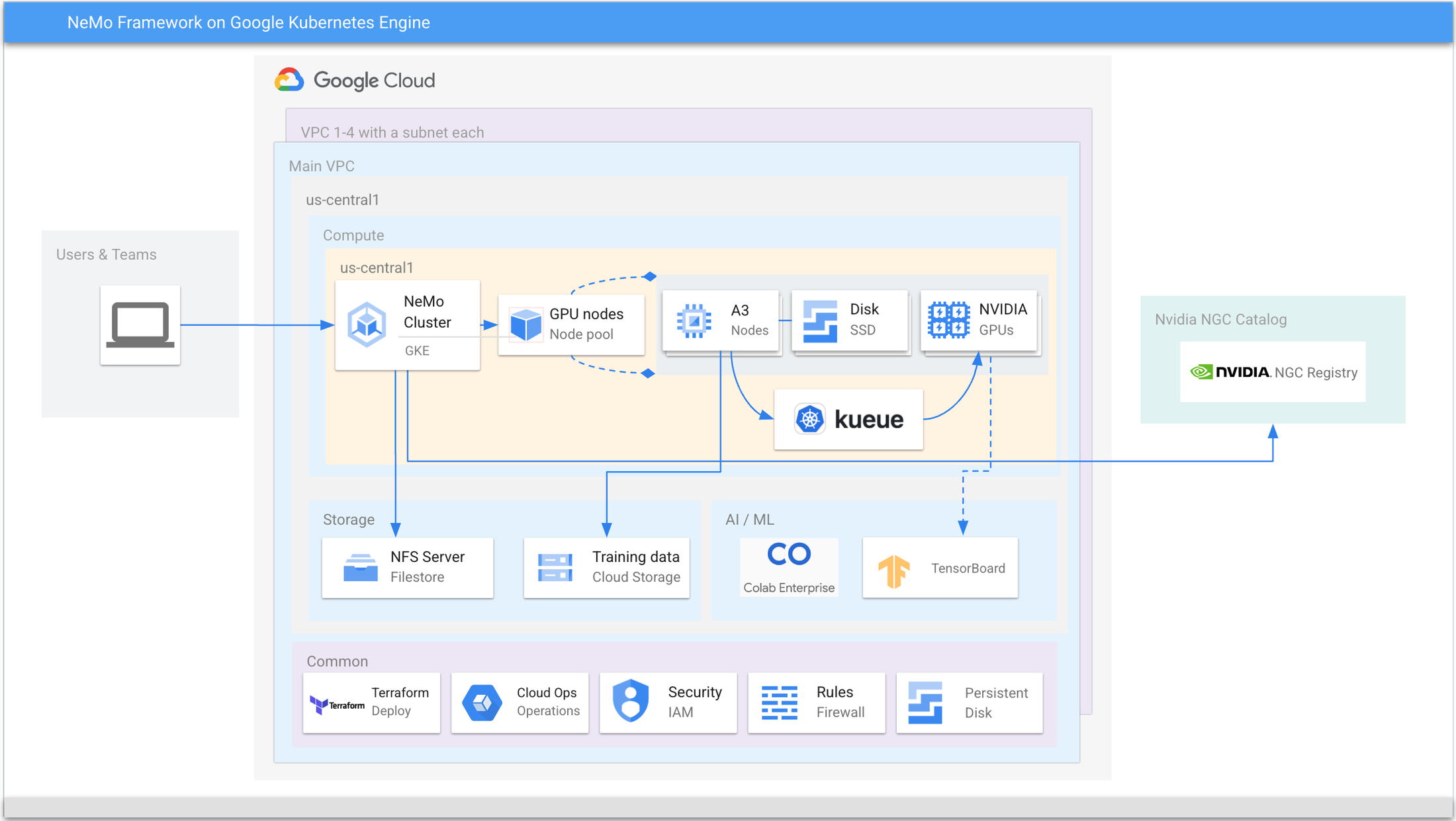 https://storage.googleapis.com/gweb-cloudblog-publish/images/2.ref-arch.max-2200x2200.png