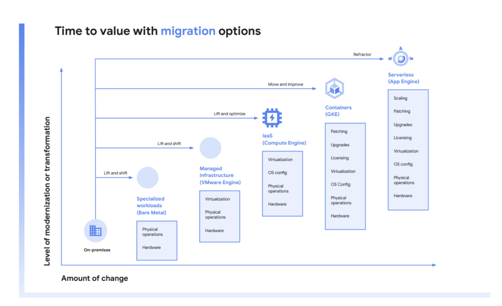 Cloud Migration White Paper - Options Diagram