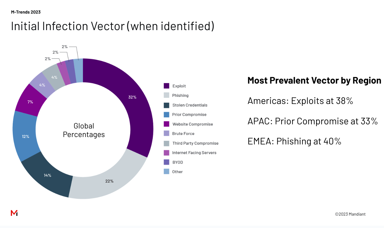 https://storage.googleapis.com/gweb-cloudblog-publish/images/2023-04-17_M-Trends_23_slide_10.max-1300x1300.png