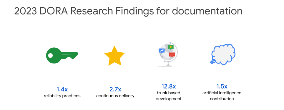 https://storage.googleapis.com/gweb-cloudblog-publish/images/2023_dora_findings_1.max-1000x1000.png