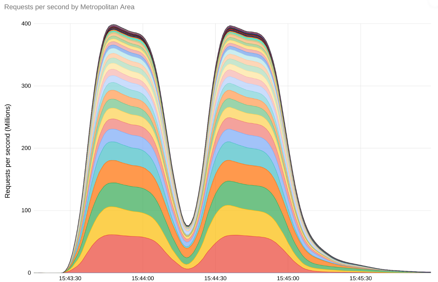 http://storage.googleapis.com/gweb-cloudblog-publish/images/2023_worlds_largest_--_peak_graph.max-1500x1500.png