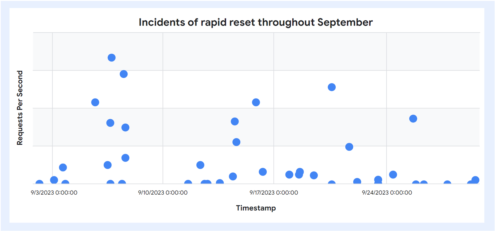 http://storage.googleapis.com/gweb-cloudblog-publish/images/2023_worlds_largest_--_september_incidents.max-1600x1600.png