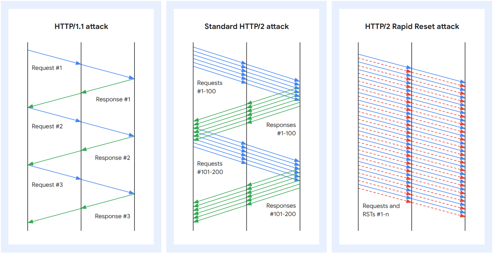 HTTP/2 Hızlı Sıfırlama Sıfır Gün