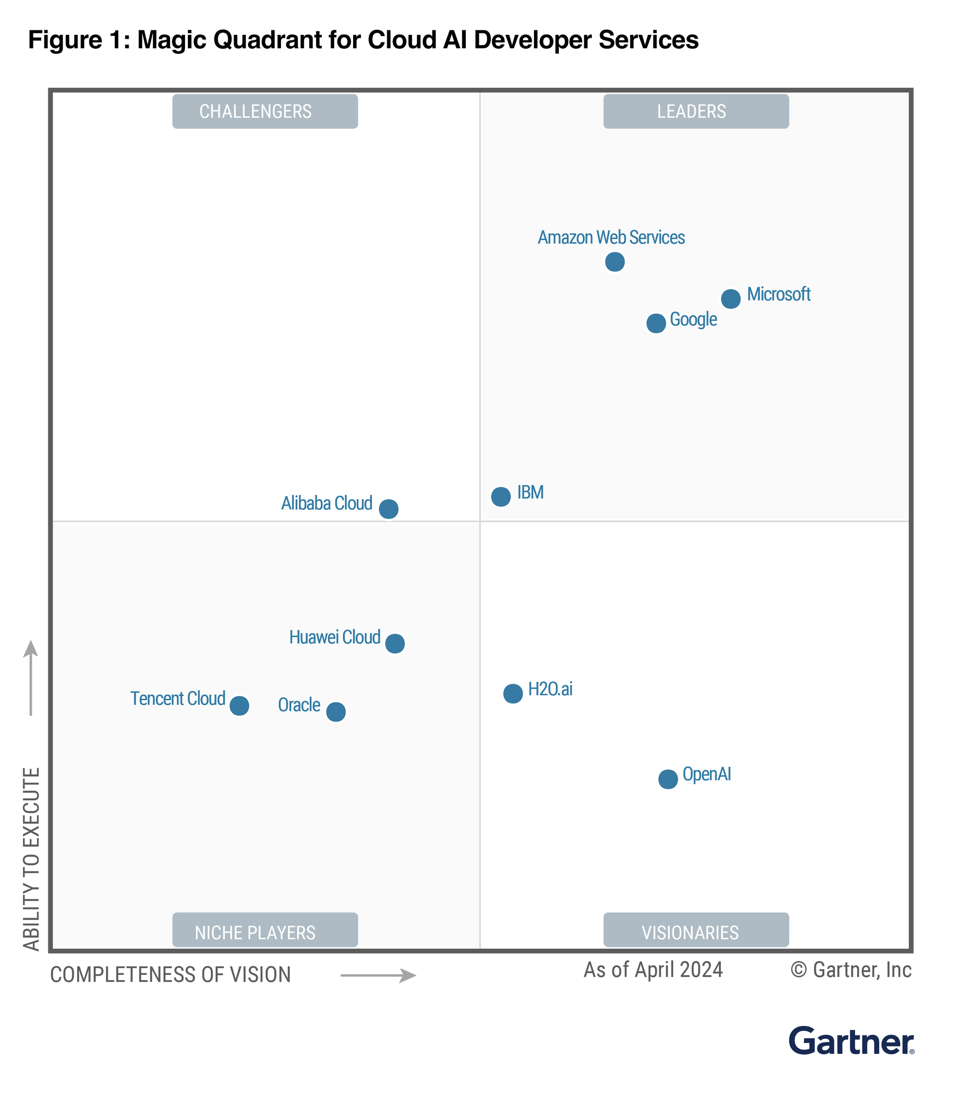 Google is a Leader in the 2024 Gartner® Magic Quadrant™ for Cloud AI Developer Services