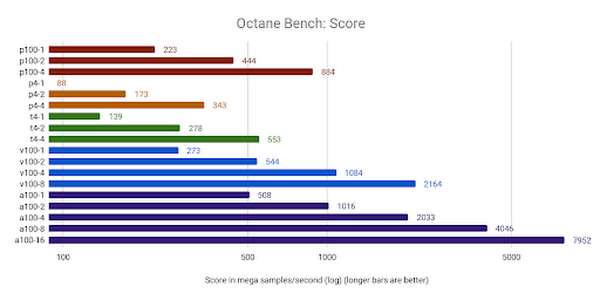 Benchmarking rendering software on Compute Engine