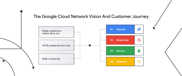 https://storage.googleapis.com/gweb-cloudblog-publish/images/20_cloud_networking.max-700x700.jpg