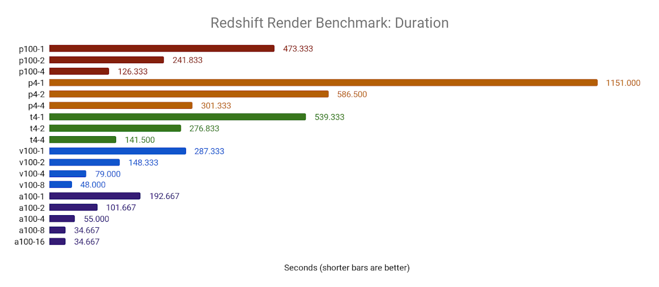 Benchmarking rendering software on Compute Engine