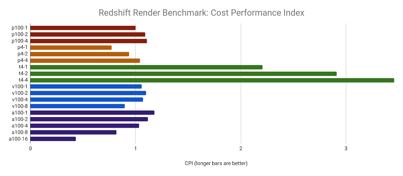 Benchmarking rendering software on Compute Engine