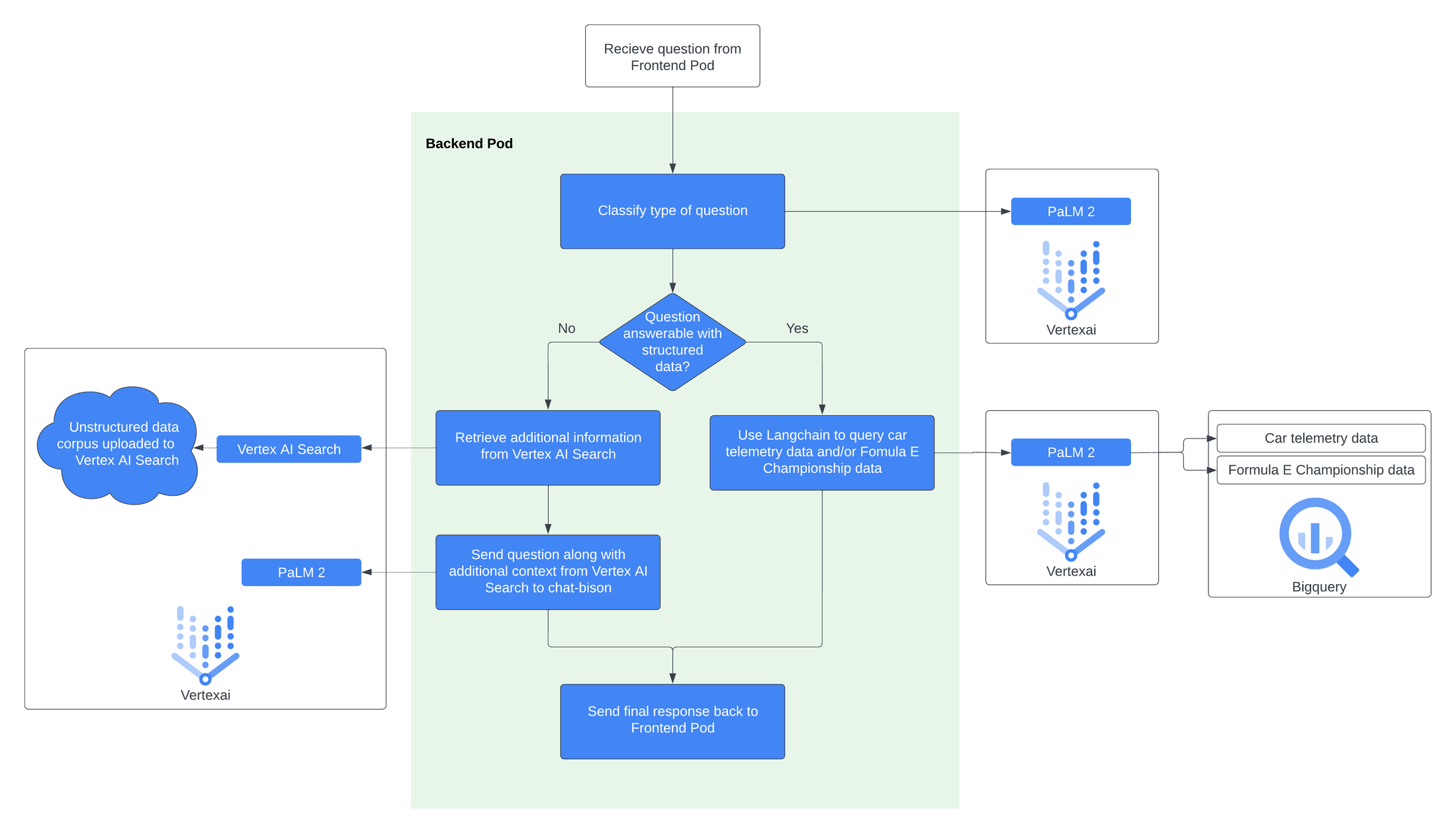 https://storage.googleapis.com/gweb-cloudblog-publish/images/2_-_Backend_logic_flow_diagram.max-2200x2200.png