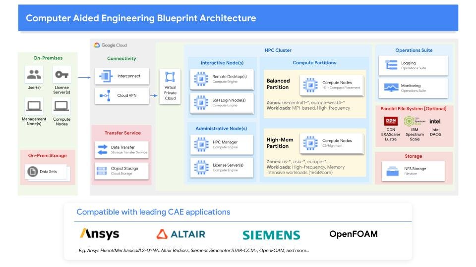 https://storage.googleapis.com/gweb-cloudblog-publish/images/2_-_CAE_HPC_Architecture.max-1000x1000.jpg