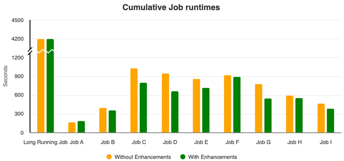 https://storage.googleapis.com/gweb-cloudblog-publish/images/2_-_Cumulative_job_runtimes_comparison.max-1100x1100.png