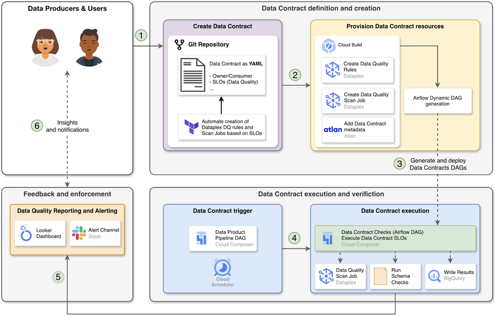 2 - Data Contracts Architecture
