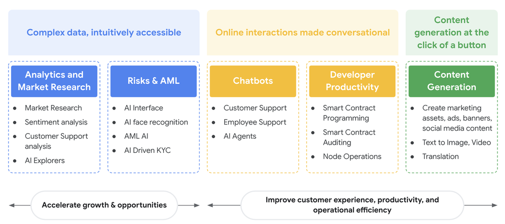2 - Diagram on Web3 AI usecases