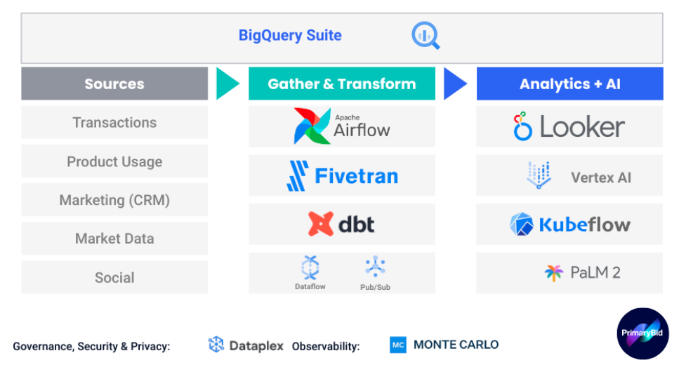 https://storage.googleapis.com/gweb-cloudblog-publish/images/2_-_High_Level_summary_of_our_data_stack.max-1000x1000.png