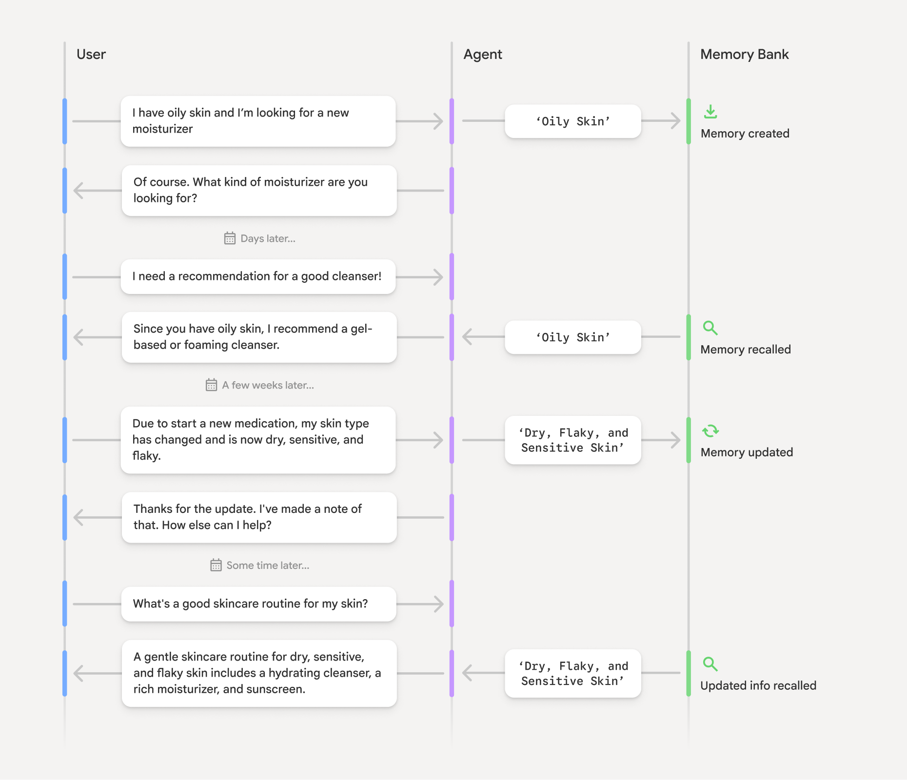 https://storage.googleapis.com/gweb-cloudblog-publish/images/2_-_Memory_Bank_example.max-1900x1900.png