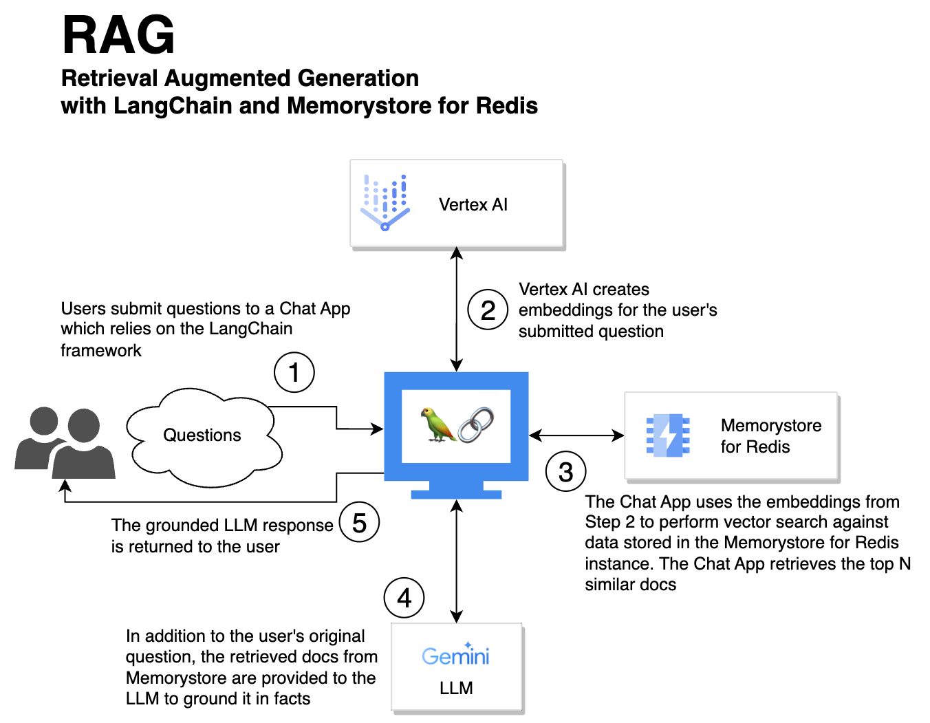 https://storage.googleapis.com/gweb-cloudblog-publish/images/2_-_RAG.max-1400x1400.png