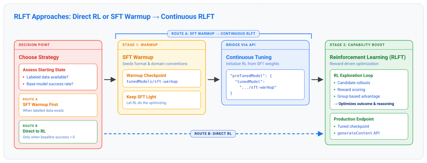 https://storage.googleapis.com/gweb-cloudblog-publish/images/2_-_RLFT_Approaches_-_Direct_RL_or_SFT_War.max-1400x1400.png