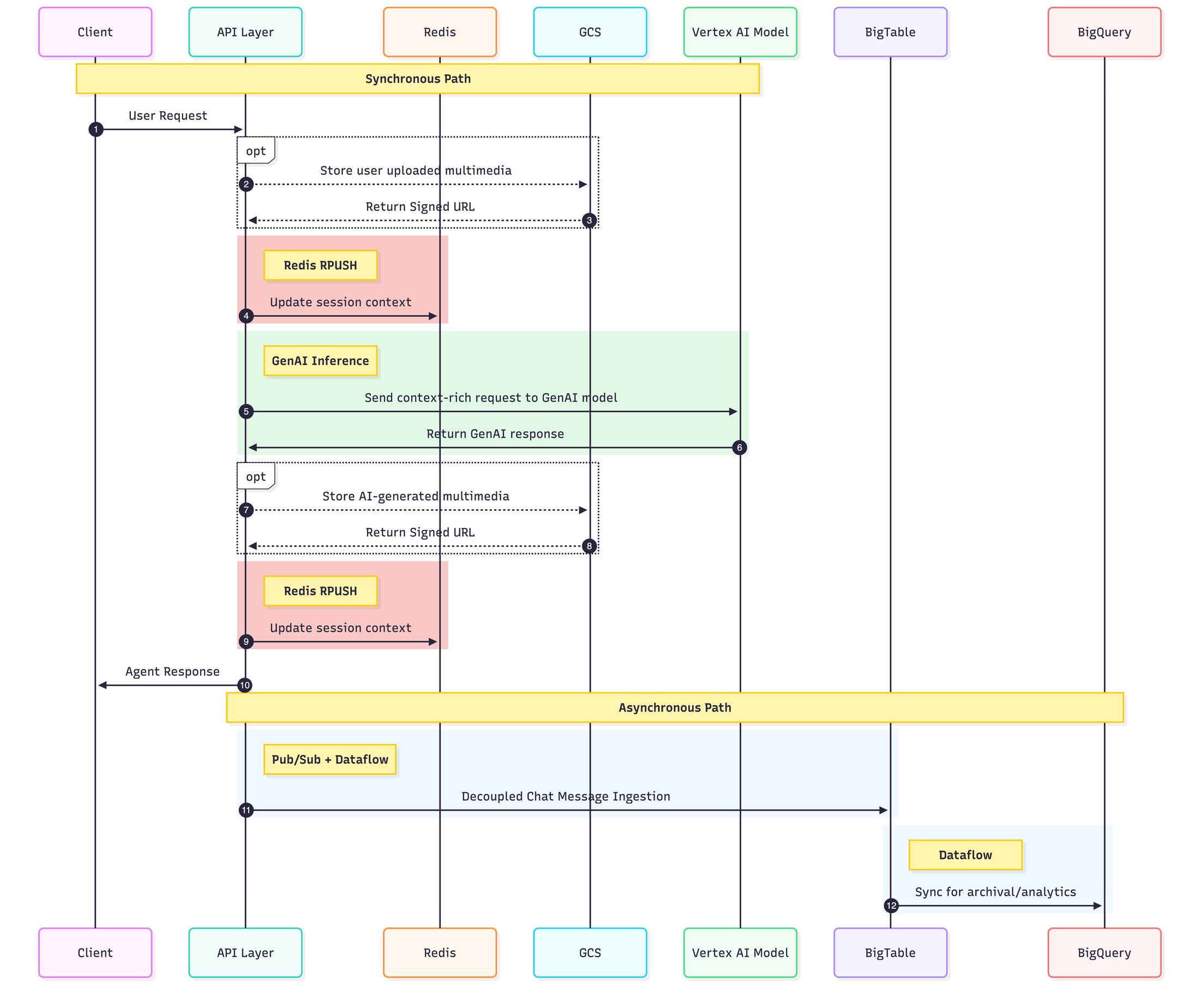 https://storage.googleapis.com/gweb-cloudblog-publish/images/2_-_Sequence_Diagram.max-2200x2200.png
