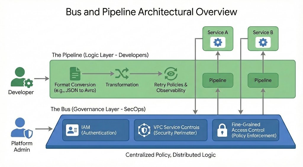 https://storage.googleapis.com/gweb-cloudblog-publish/images/2_-_bus-vs-pipeline.max-1100x1100.jpg