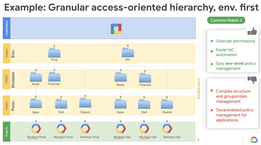 2 - example granular access-oriented heirarchy.jpg