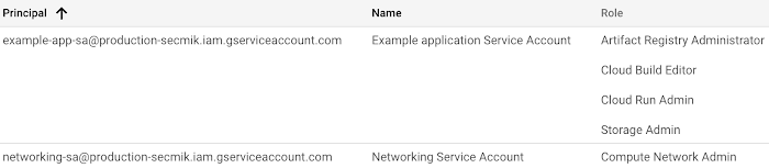 https://storage.googleapis.com/gweb-cloudblog-publish/images/2_-_service_account_and_relevant_roles.max-700x700.png