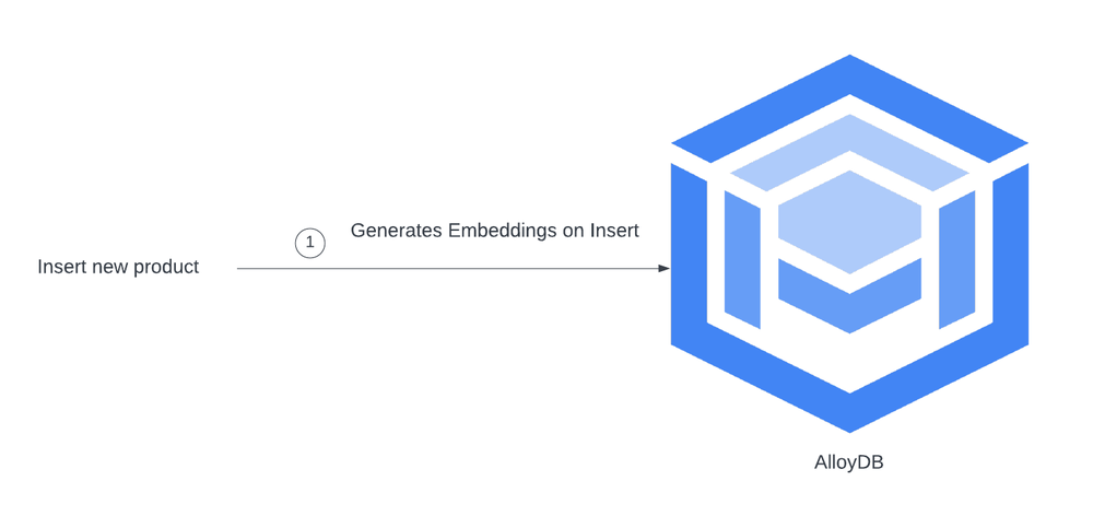 (2) AlloyDB AI Embedding Generation