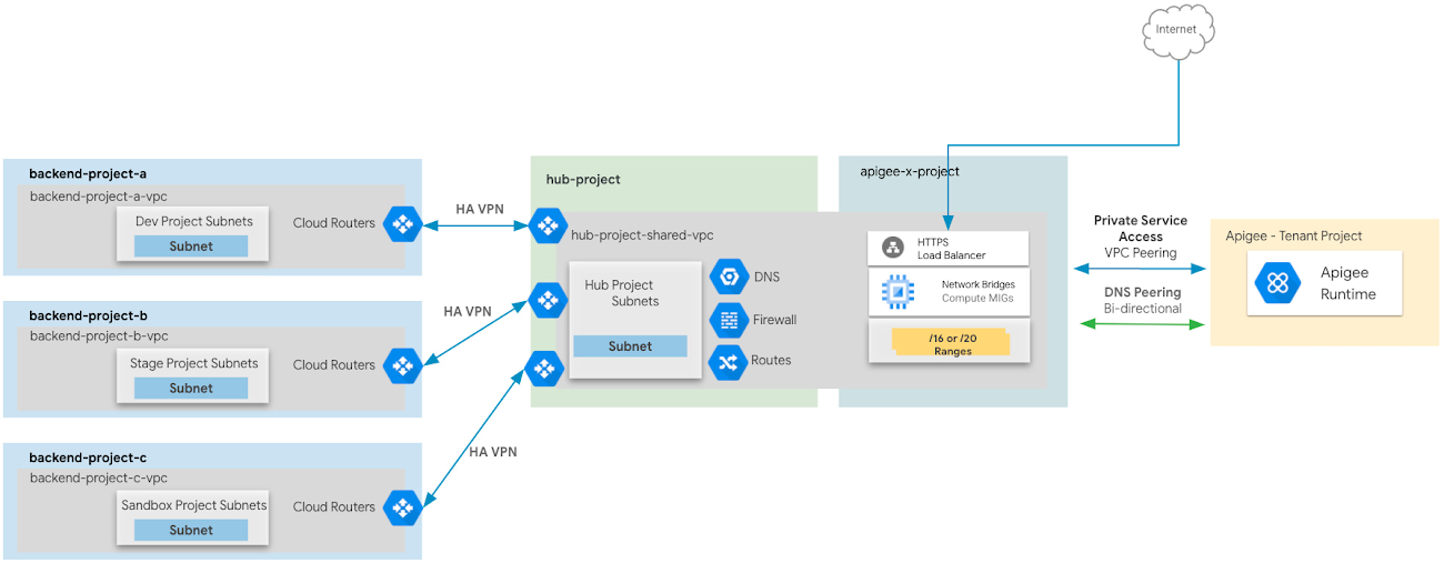 Apigee X Design for Multiple Distinct VPC Connections