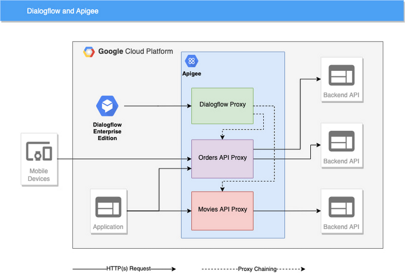 https://storage.googleapis.com/gweb-cloudblog-publish/images/2_Apigee_ccai.max-800x800.jpg