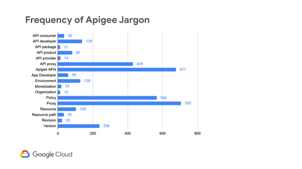 Figure 2 : Principaux termes d’APIgee par fréquence d’utilisation