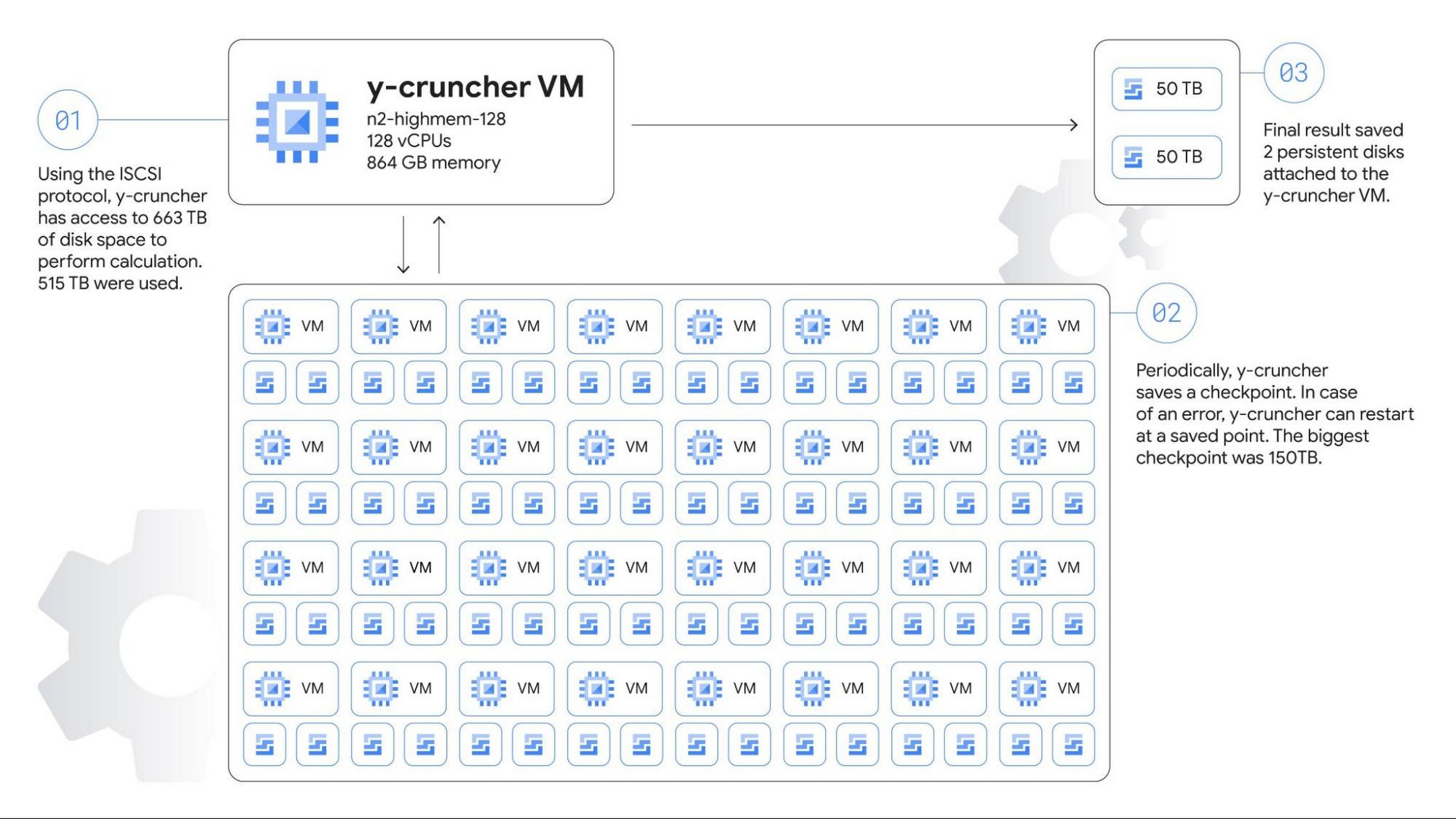 Google Cloud 上で 100 兆桁の円周率を計算 Google Cloud Blog