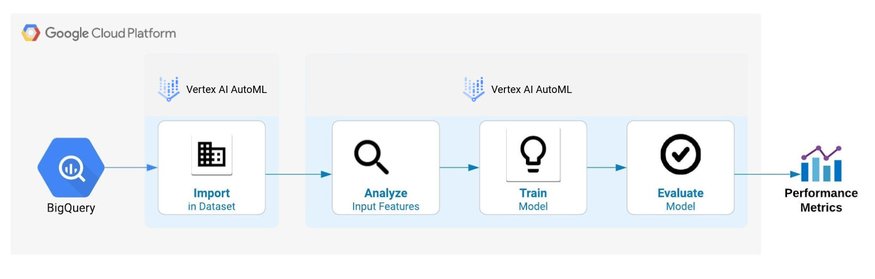 https://storage.googleapis.com/gweb-cloudblog-publish/images/2_AutoML_for_Structured_Data.max-875x492.jpg