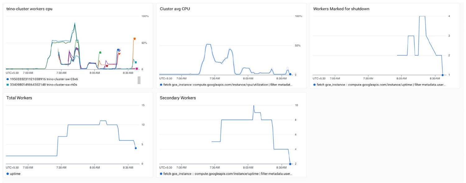 https://storage.googleapis.com/gweb-cloudblog-publish/images/2_Autoscaling_Dataproc_for_Trino_workloads.max-1500x1500.jpg