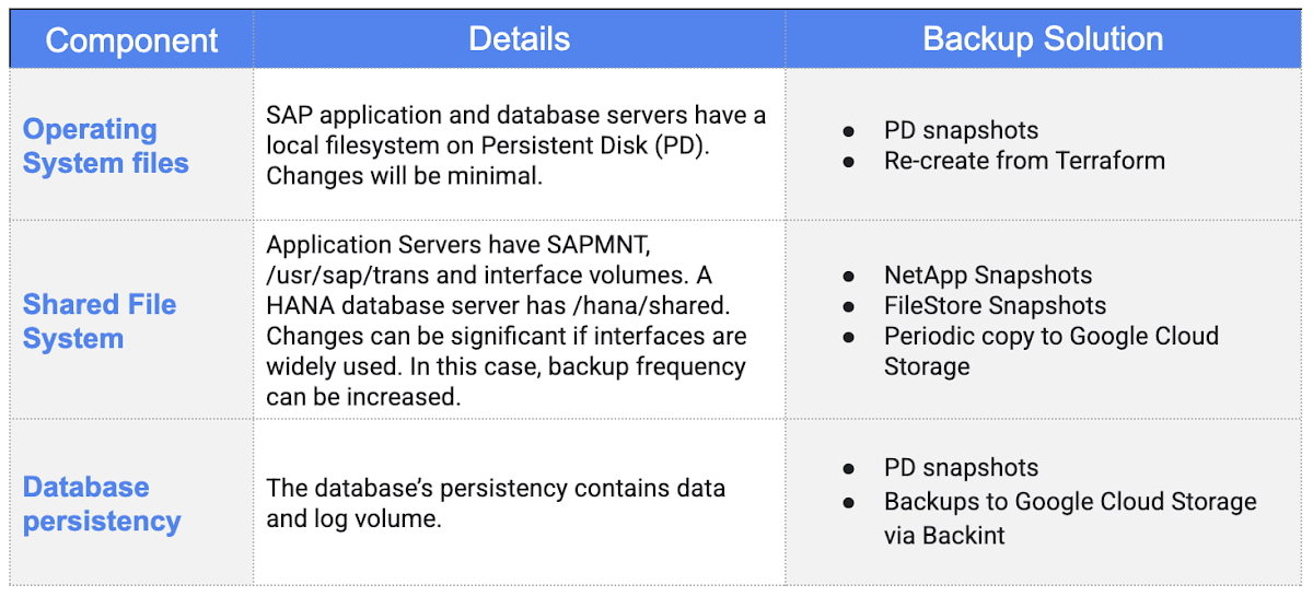 2 Backup Solutions by SAP Components.jpg