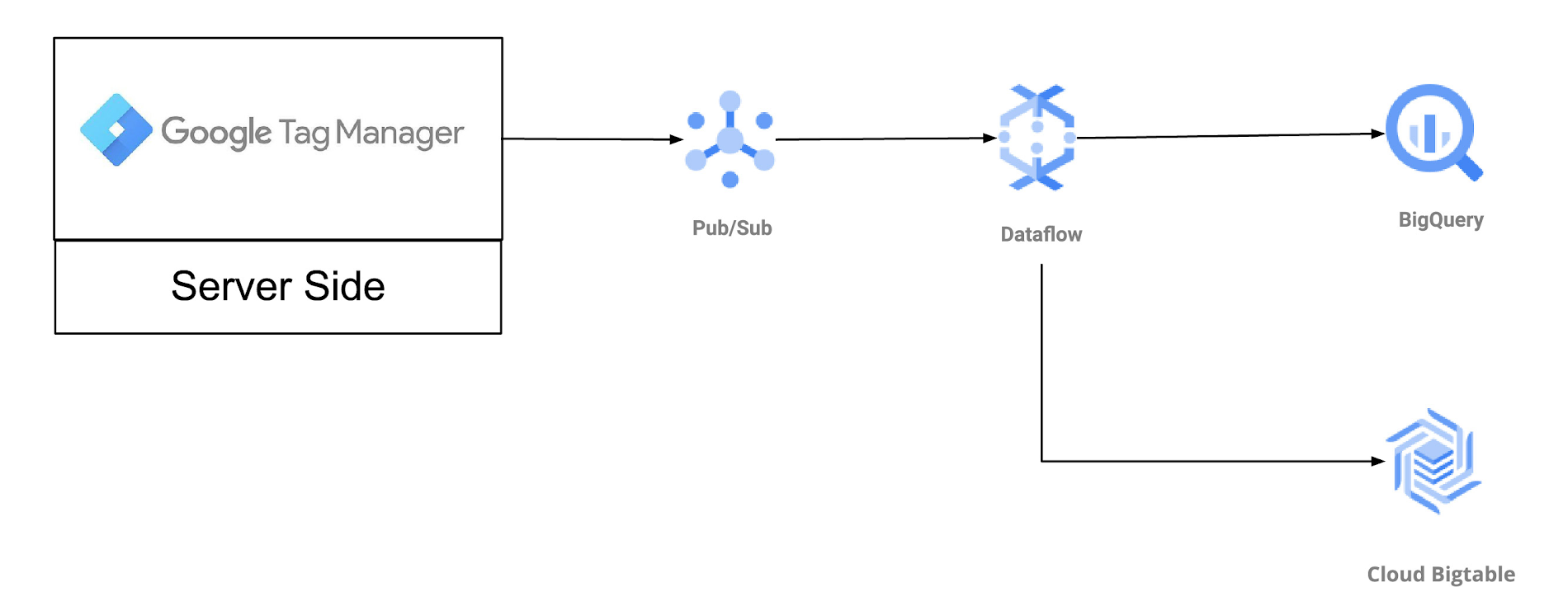 Data Analytics with Apache Beam: Move your data like a boss 