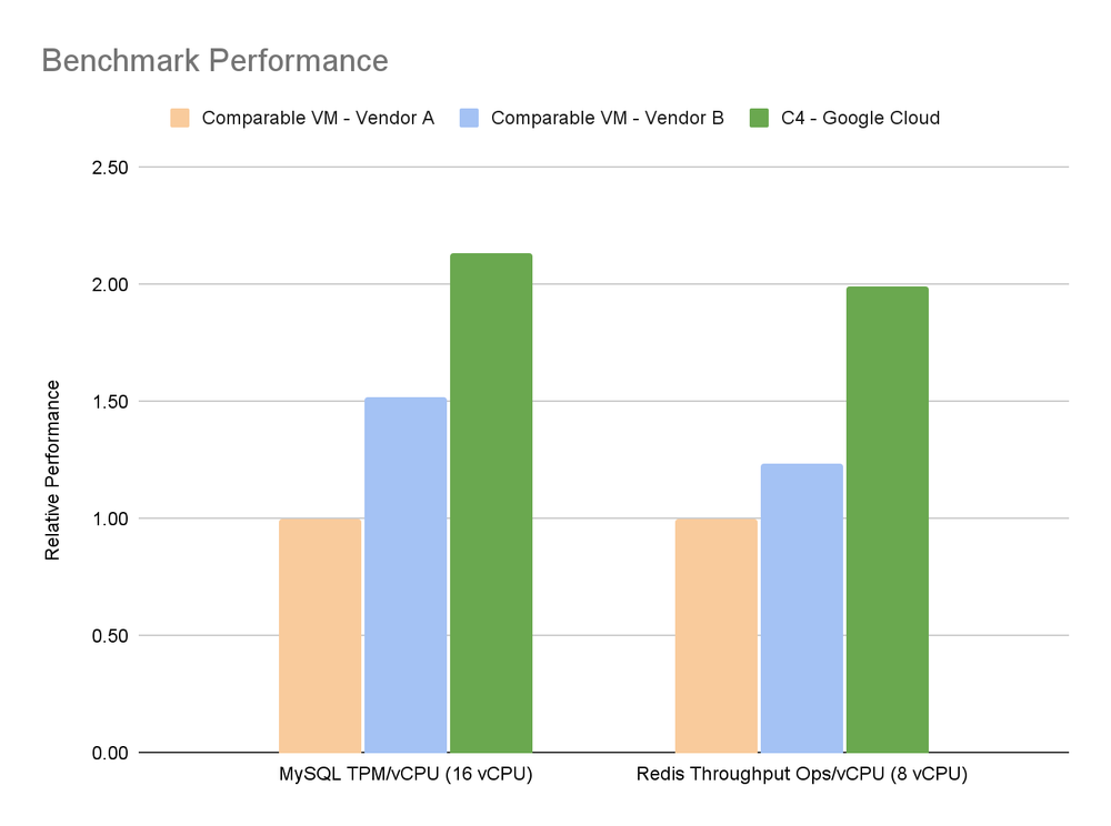 2 Benchmark Performance