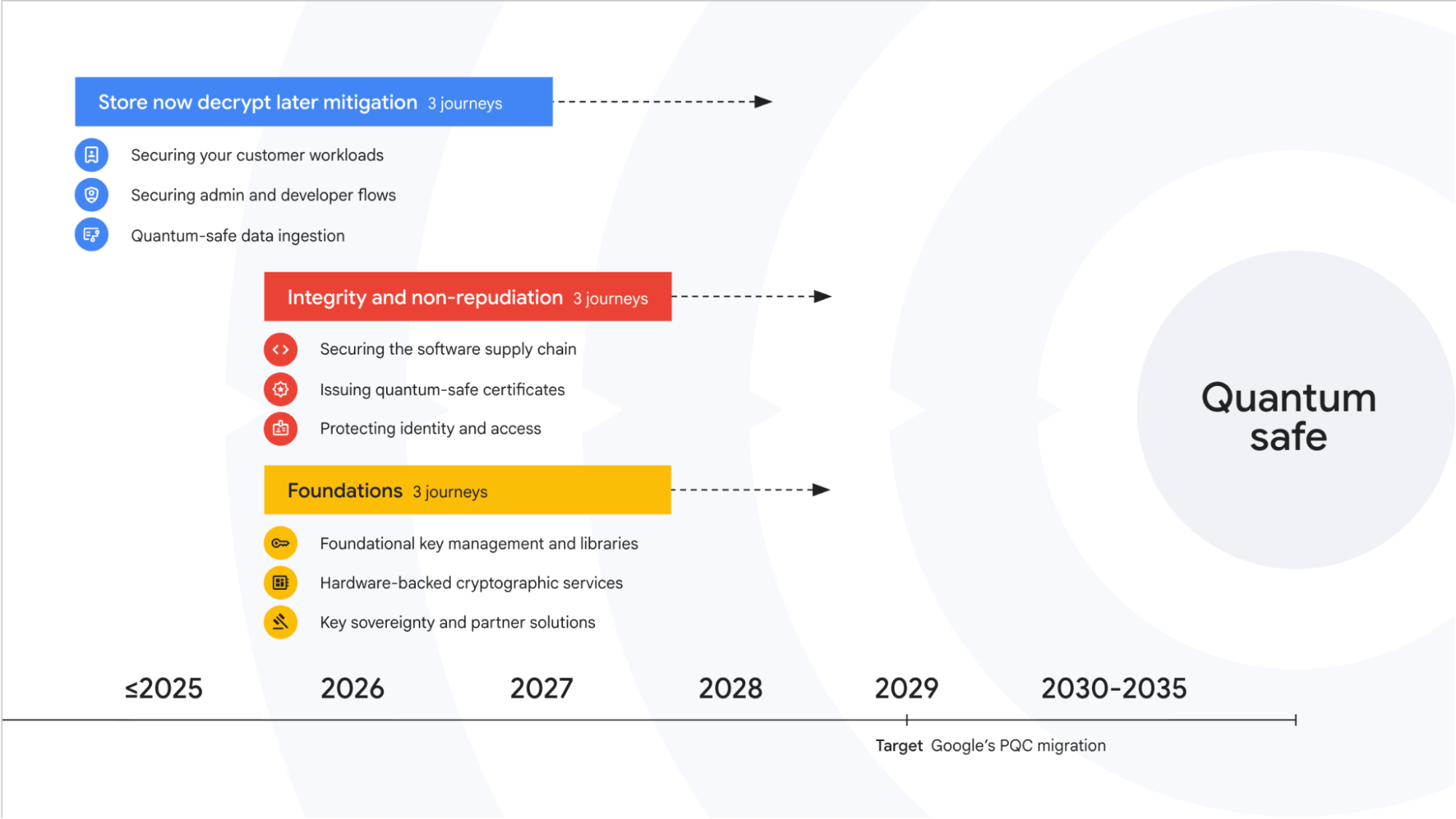 Google Cloud PQC Roadmap Timeline