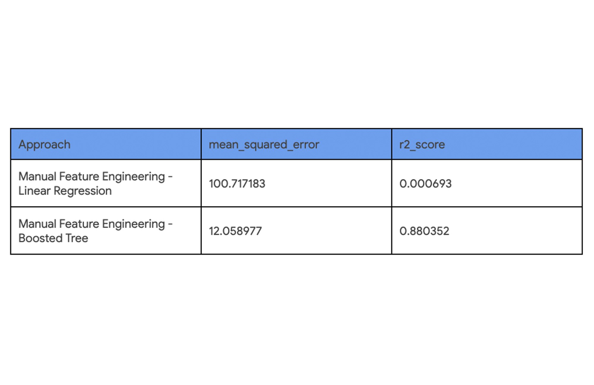 Bigquery discount linear regression