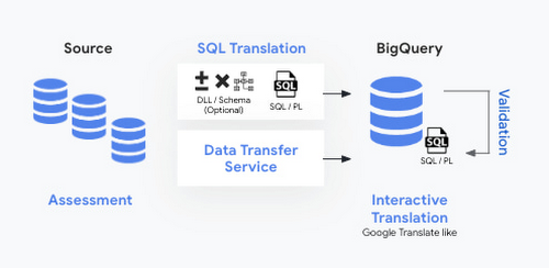 https://storage.googleapis.com/gweb-cloudblog-publish/images/2_BigQuery_Migration_Service.max-500x500.jpg