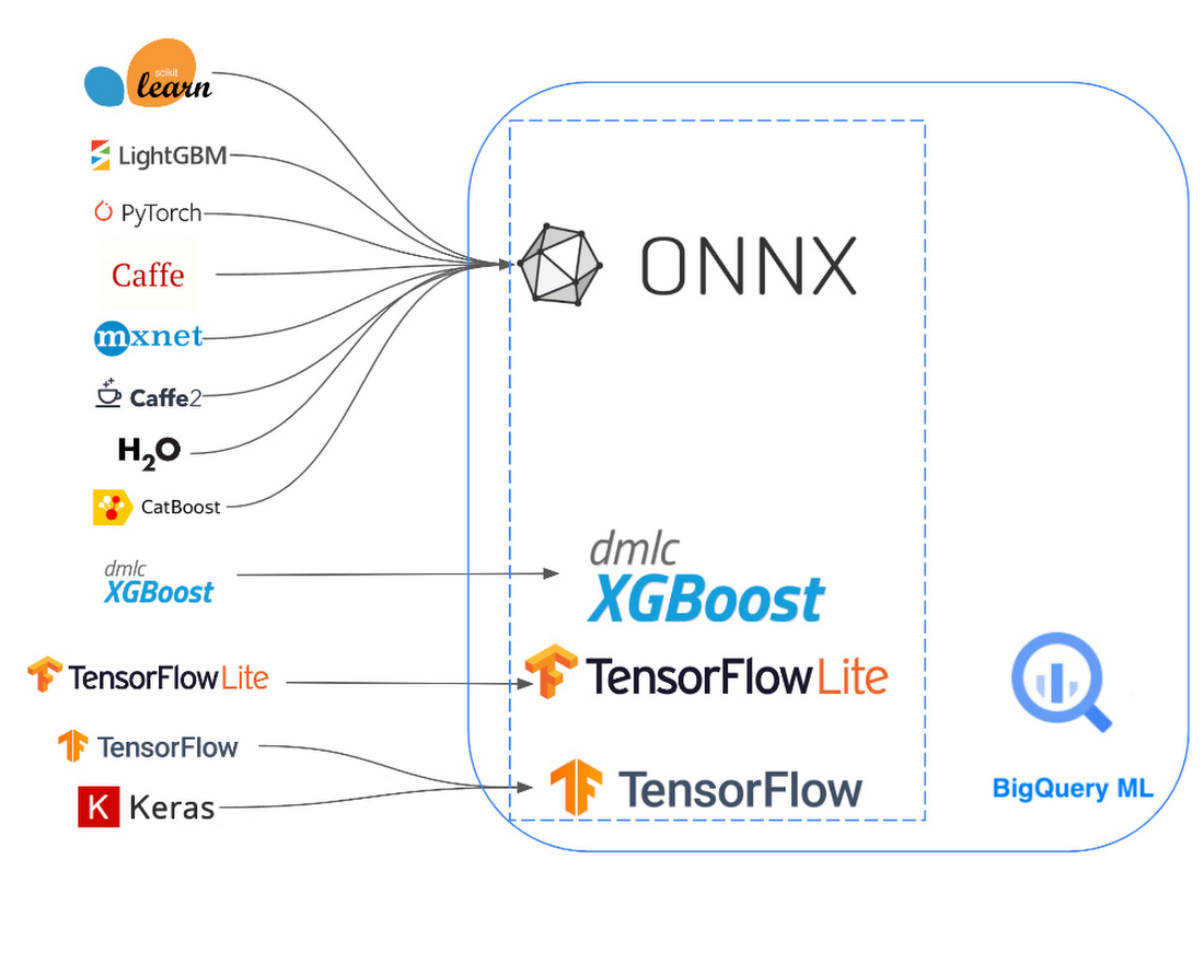 https://storage.googleapis.com/gweb-cloudblog-publish/images/2_BigQuery_inference_engine.max-1100x1100.jpg