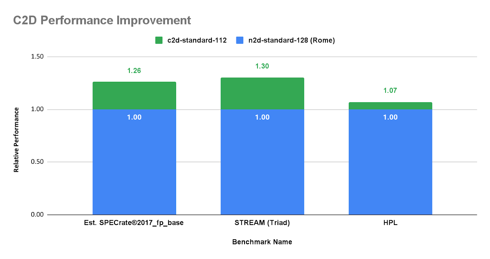 https://storage.googleapis.com/gweb-cloudblog-publish/images/2_C2D_performance_improvement.max-1600x1600.jpg