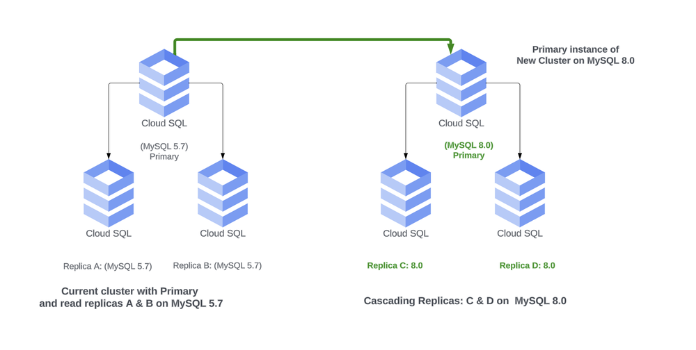 2 Cloud SQL Major Version upgrade