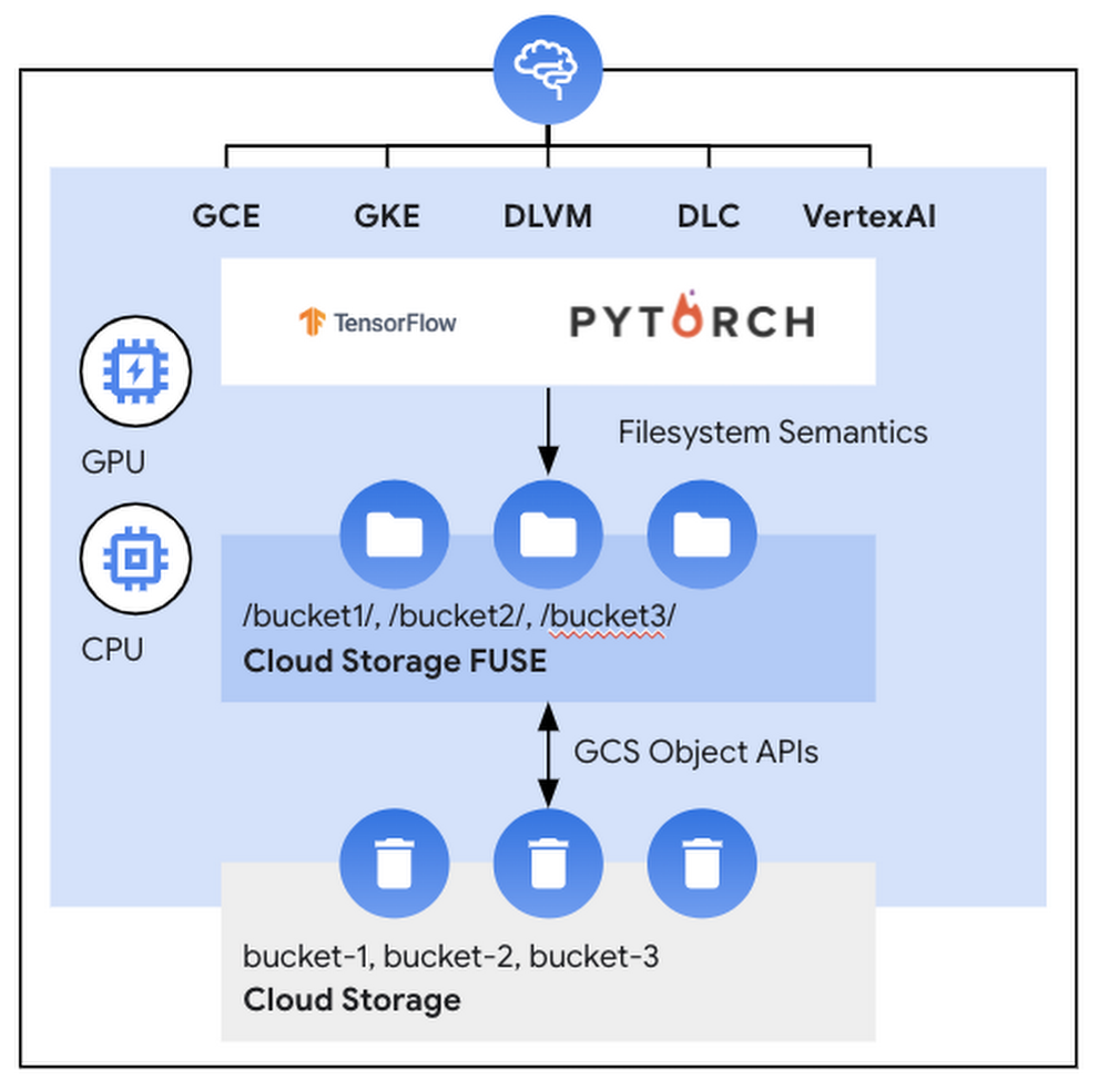2 Cloud Storage Fuse.png