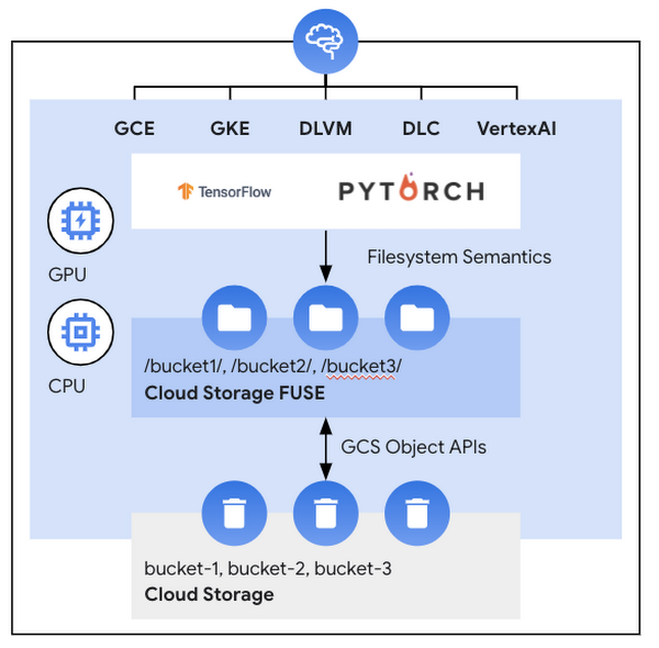 http://storage.googleapis.com/gweb-cloudblog-publish/images/2_Cloud_Storage_Fuse.max-600x600.png