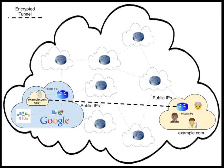 https://storage.googleapis.com/gweb-cloudblog-publish/images/2_Cloud_VPN_connection_setup.max-960x539.jpg