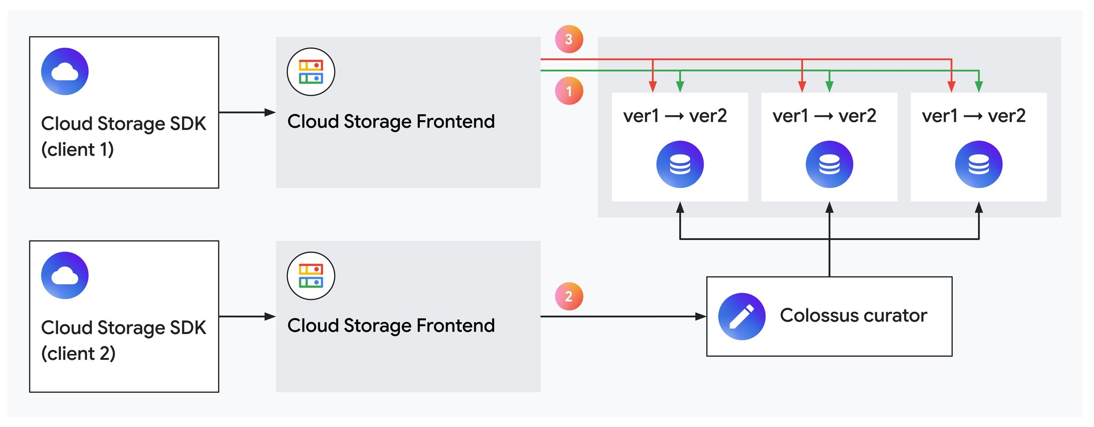 https://storage.googleapis.com/gweb-cloudblog-publish/images/2_Colossus_Rapid_Storage_Blog.max-2200x2200.jpg