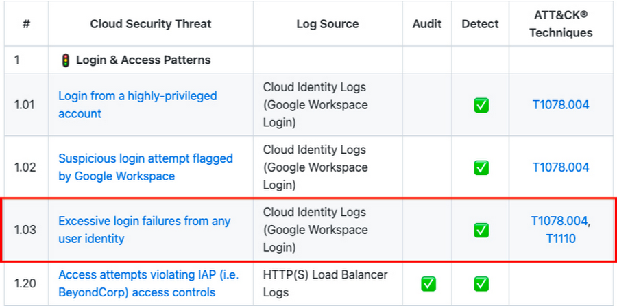 http://storage.googleapis.com/gweb-cloudblog-publish/images/2_Community_Security_Analytics_v1.max-900x900.jpg